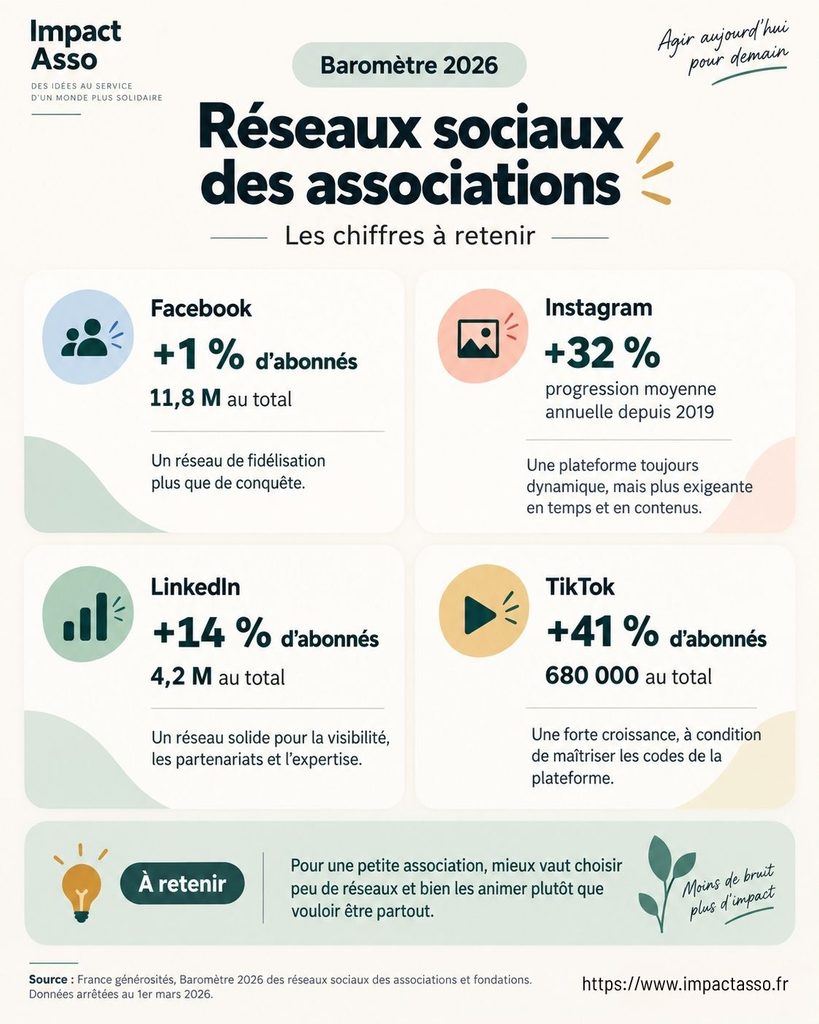 Infographie du baromètre des réseaux sociaux des associations 2026